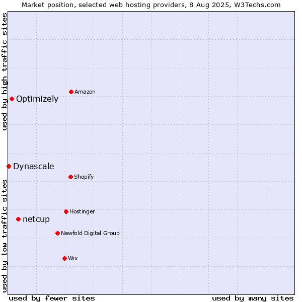 Market position of netcup vs. Optimizely vs. Dynascale