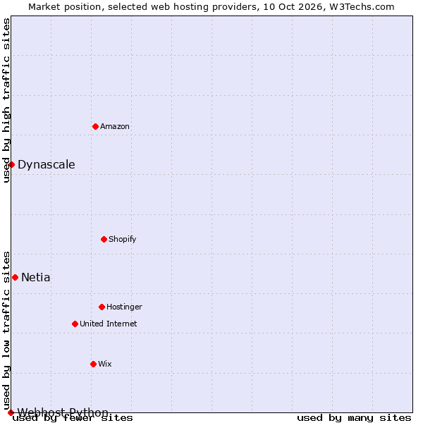 Market position of Netia vs. Dynascale vs. Webhost Python