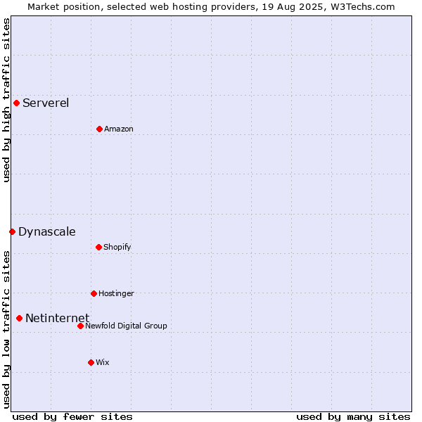 Market position of Netinternet vs. Serverel vs. Dynascale