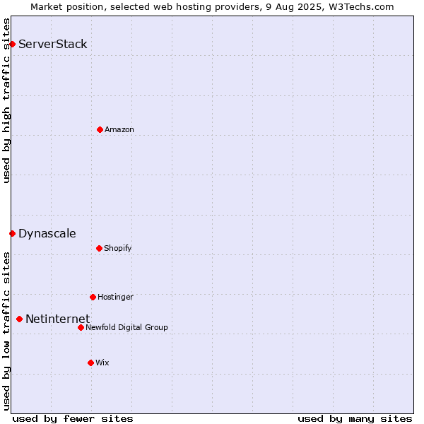 Market position of Netinternet vs. ServerStack vs. Dynascale