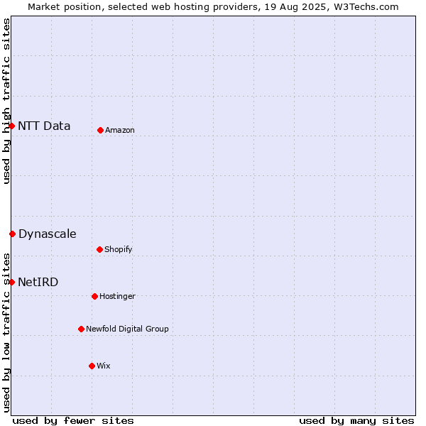 Market position of Dynascale vs. NTT Data vs. NetIRD