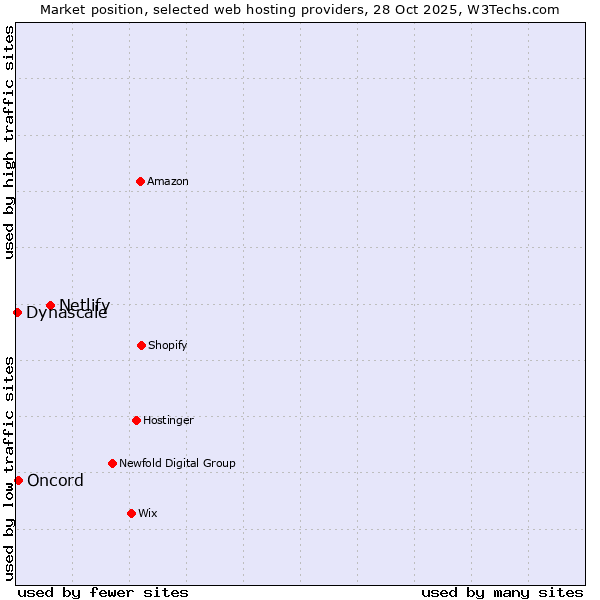 Market position of Netlify vs. Oncord vs. Dynascale