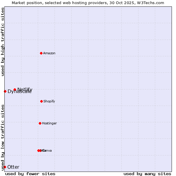 Market position of Netlify vs. Dynascale vs. Otter