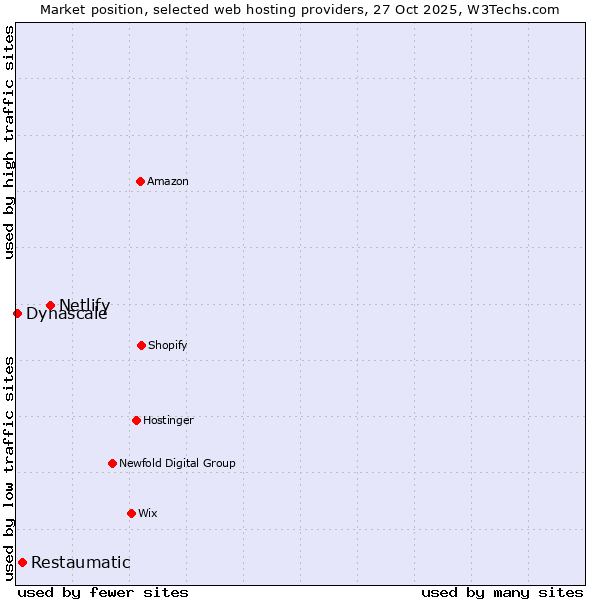 Market position of Netlify vs. Restaumatic vs. Dynascale