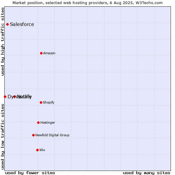 Market position of Netlify vs. Salesforce vs. Dynascale