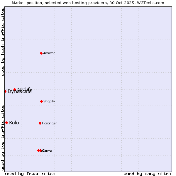 Market position of Netlify vs. Kolo vs. Dynascale