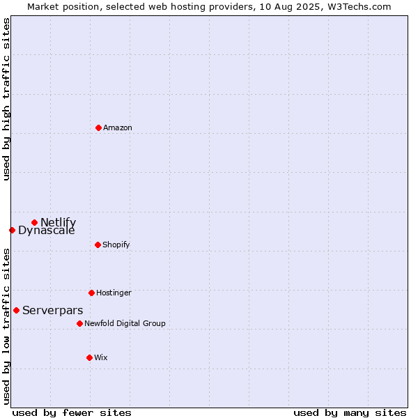 Market position of Netlify vs. Serverpars vs. Dynascale