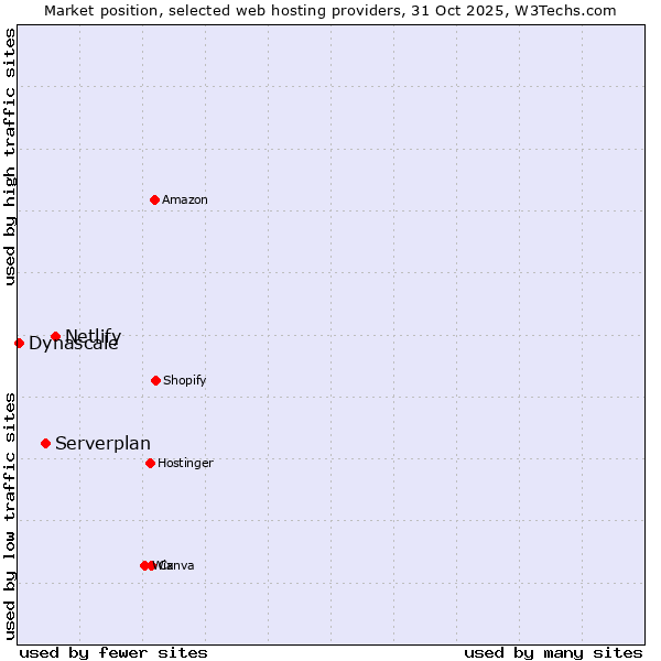 Market position of Netlify vs. Serverplan vs. Dynascale