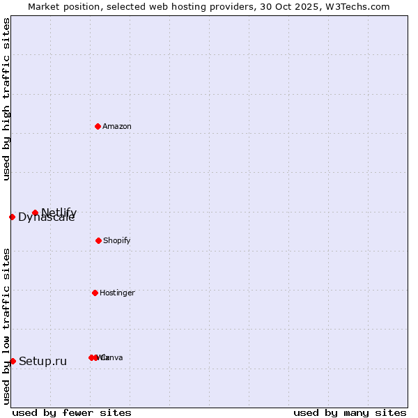 Market position of Netlify vs. Setup.ru vs. Dynascale