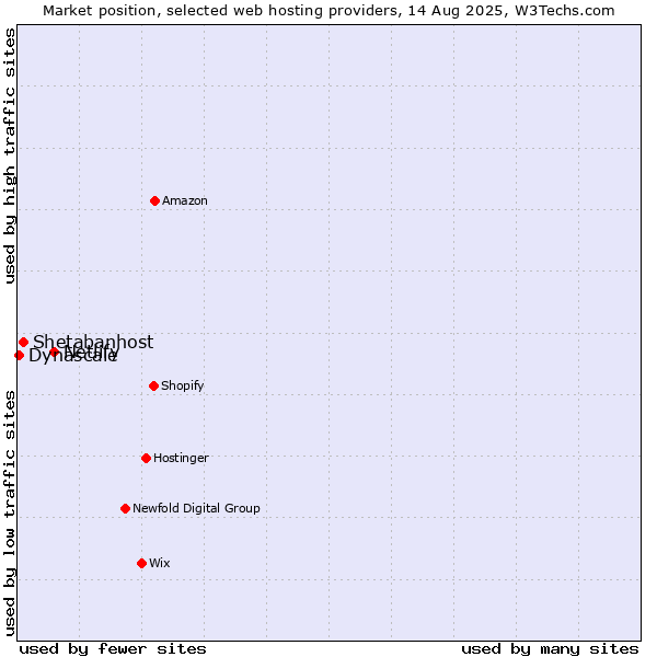 Market position of Netlify vs. Shetabanhost vs. Dynascale