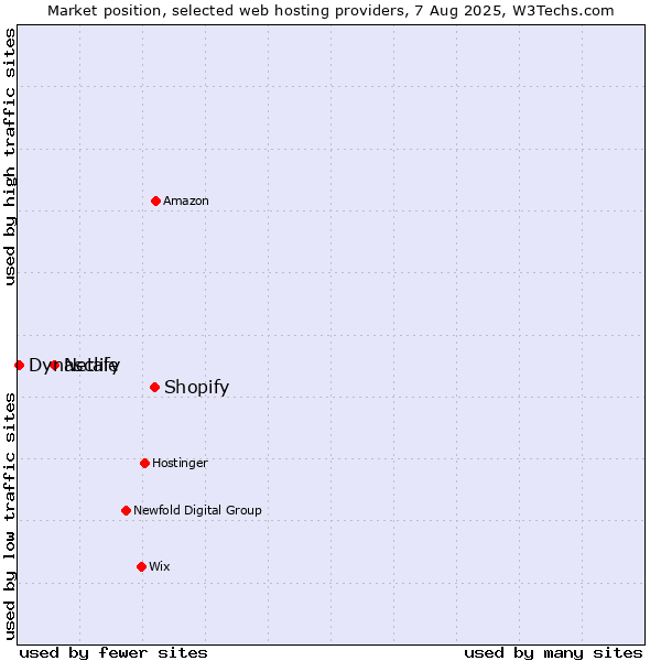 Market position of Shopify vs. Netlify vs. Dynascale