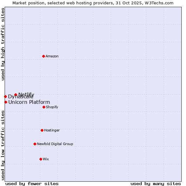 Market position of Netlify vs. Unicorn Platform vs. Dynascale