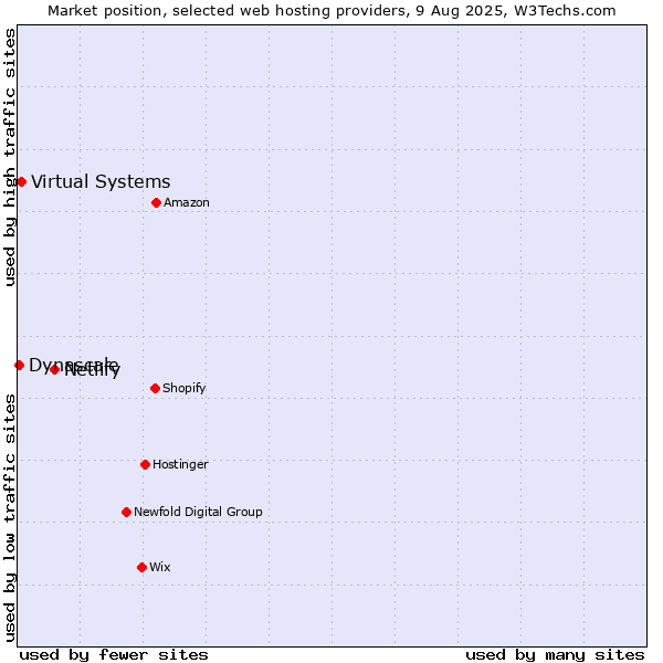 Market position of Netlify vs. Virtual Systems vs. Dynascale