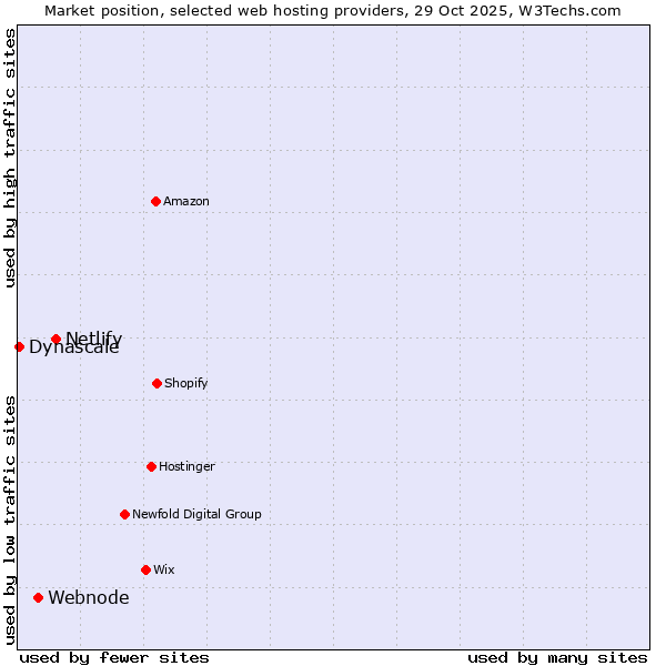 Market position of Netlify vs. Webnode vs. Dynascale