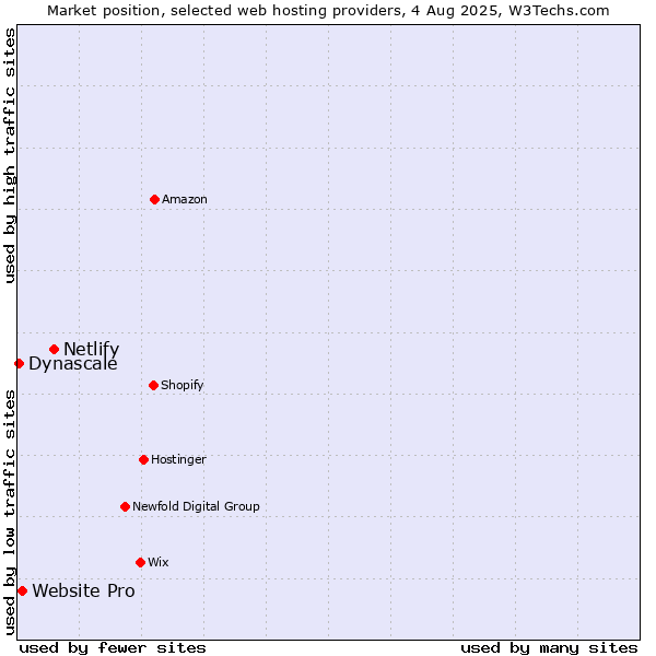 Market position of Netlify vs. Website Pro vs. Dynascale