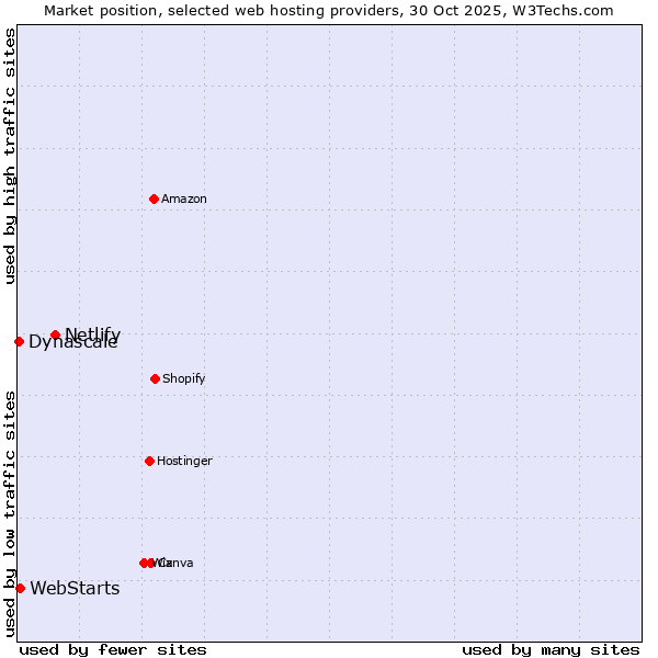 Market position of Netlify vs. WebStarts vs. Dynascale