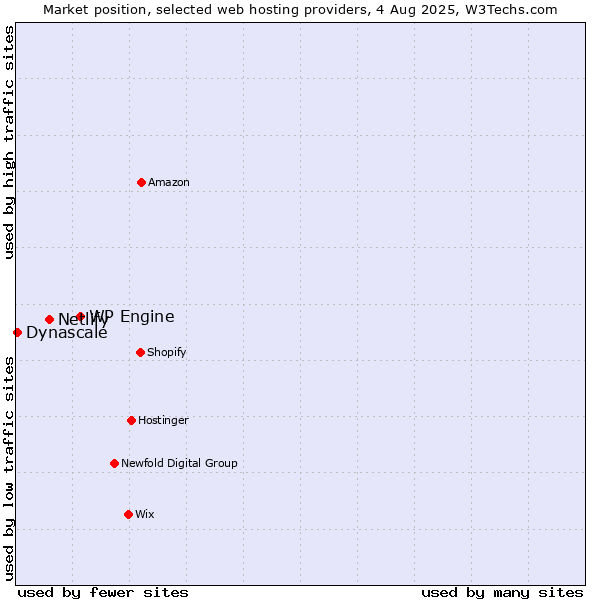 Market position of WP Engine vs. Netlify vs. Dynascale