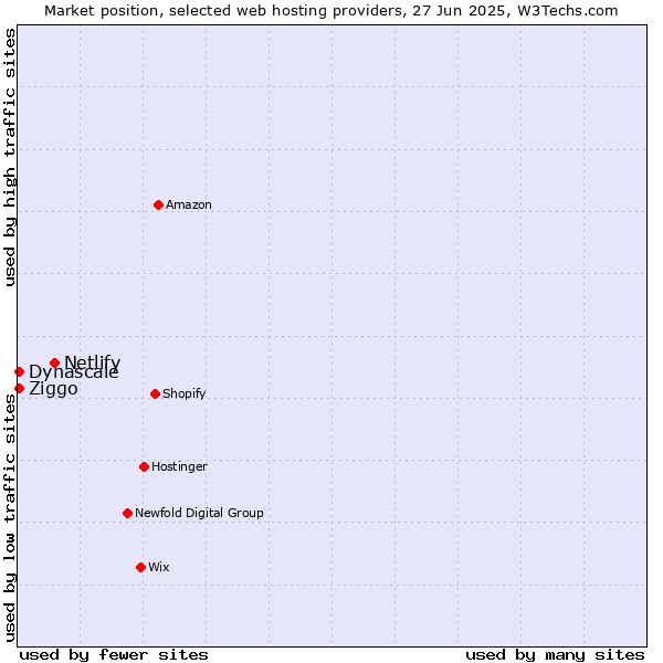Market position of Netlify vs. Dynascale vs. Ziggo
