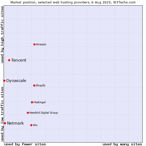 Market position of Tencent vs. Netmark vs. Dynascale