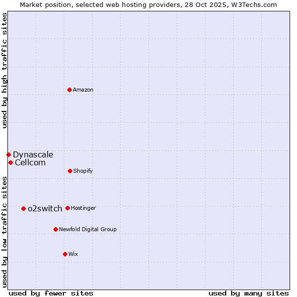 Market position of o2switch vs. Cellcom vs. Dynascale