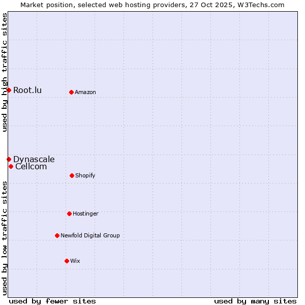 Market position of Cellcom vs. Root.lu vs. Dynascale