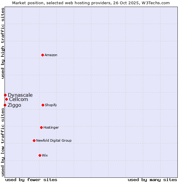Market position of Cellcom vs. Dynascale vs. Ziggo
