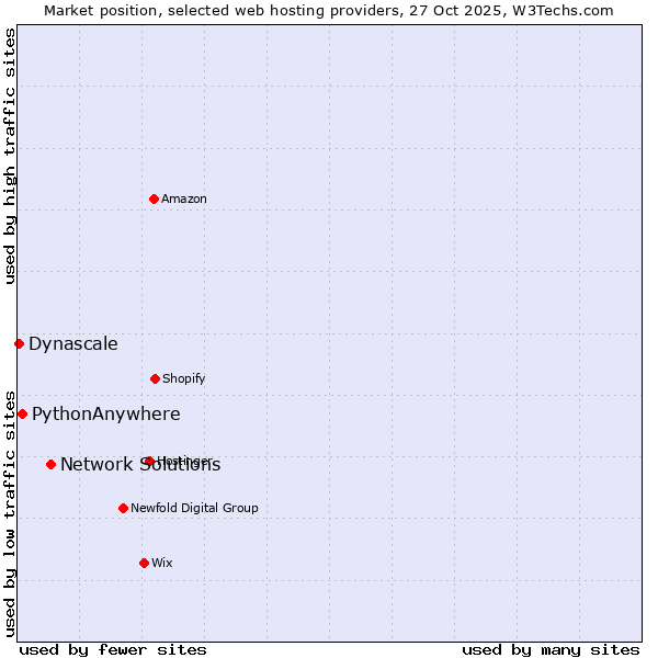 Market position of Network Solutions vs. PythonAnywhere vs. Dynascale