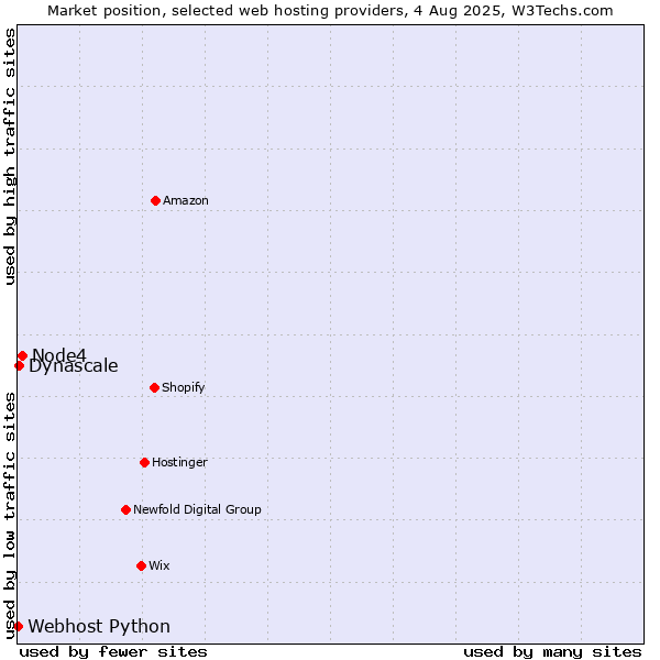 Market position of Node4 vs. Dynascale vs. Webhost Python
