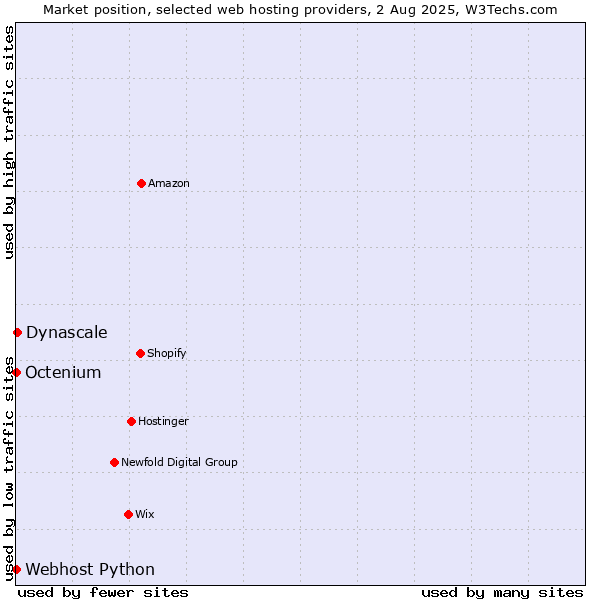 Market position of Dynascale vs. Octenium vs. Webhost Python
