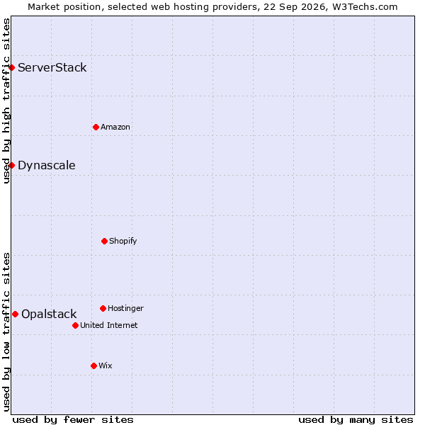 Market position of Opalstack vs. Dynascale vs. ServerStack