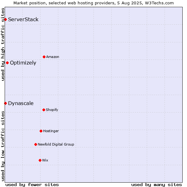 Market position of Optimizely vs. ServerStack vs. Dynascale