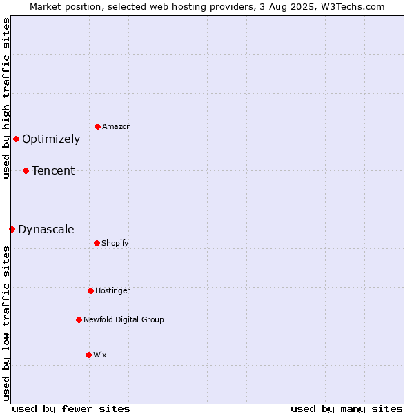 Market position of Tencent vs. Optimizely vs. Dynascale