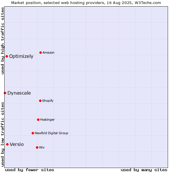 Market position of Versio vs. Optimizely vs. Dynascale