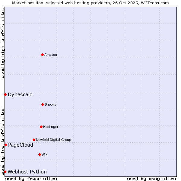 Market position of PageCloud vs. Dynascale vs. Webhost Python