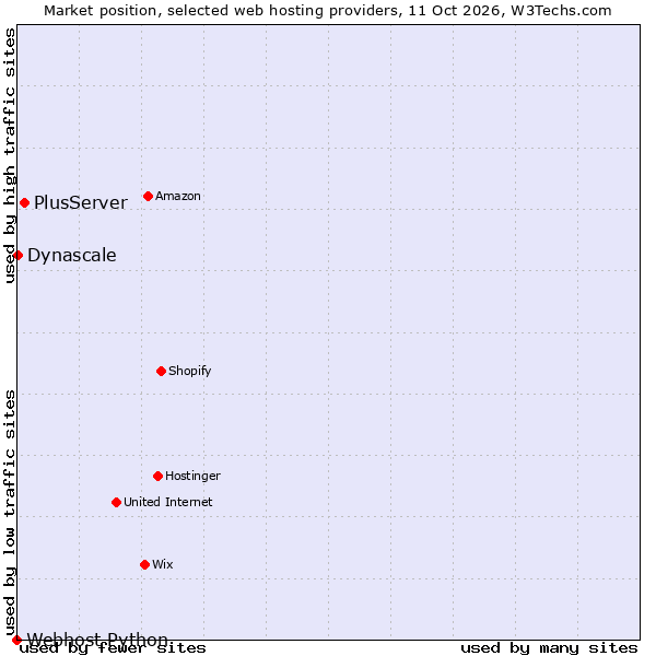 Market position of PlusServer vs. Dynascale vs. Webhost Python