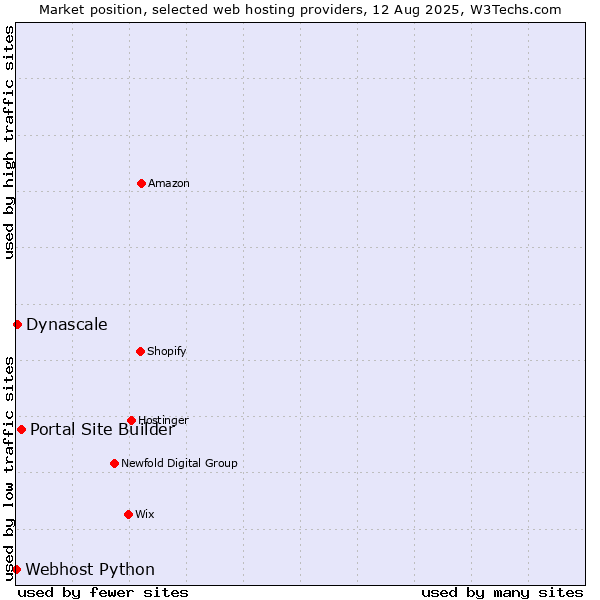 Market position of Portal Site Builder vs. Dynascale vs. Webhost Python