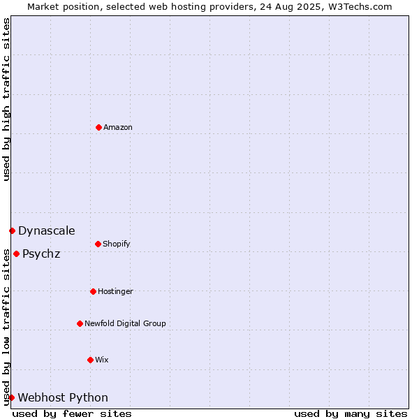 Market position of Psychz vs. Dynascale vs. Webhost Python
