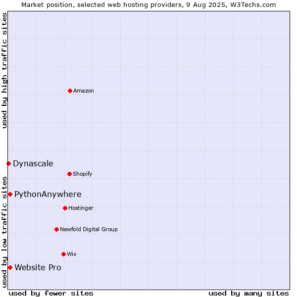 Market position of PythonAnywhere vs. Website Pro vs. Dynascale