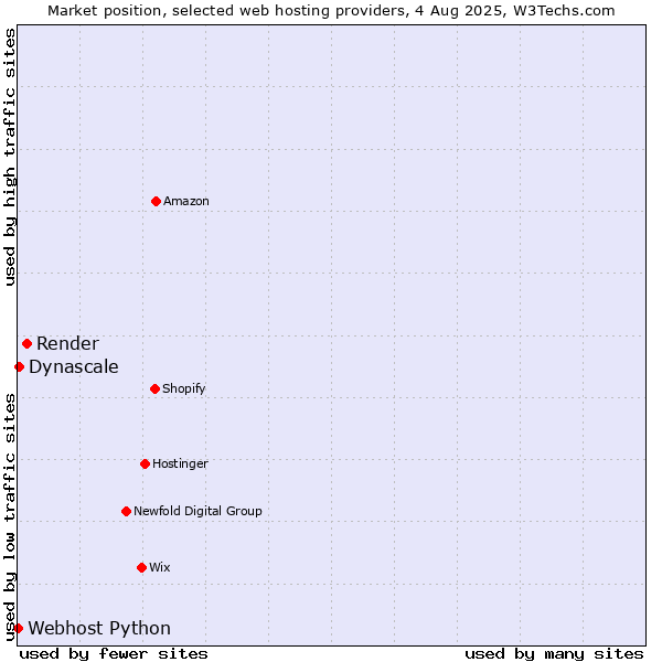 Market position of Render vs. Dynascale vs. Webhost Python