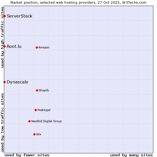 Market position of Root.lu vs. ServerStack vs. Dynascale