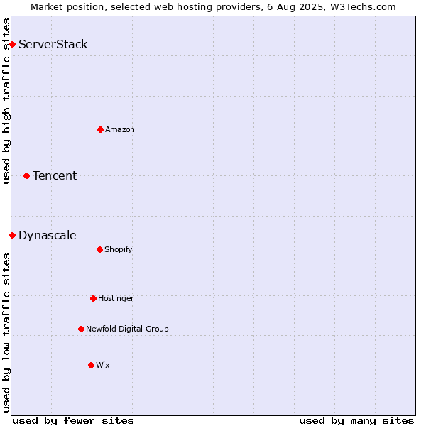 Market position of Tencent vs. ServerStack vs. Dynascale