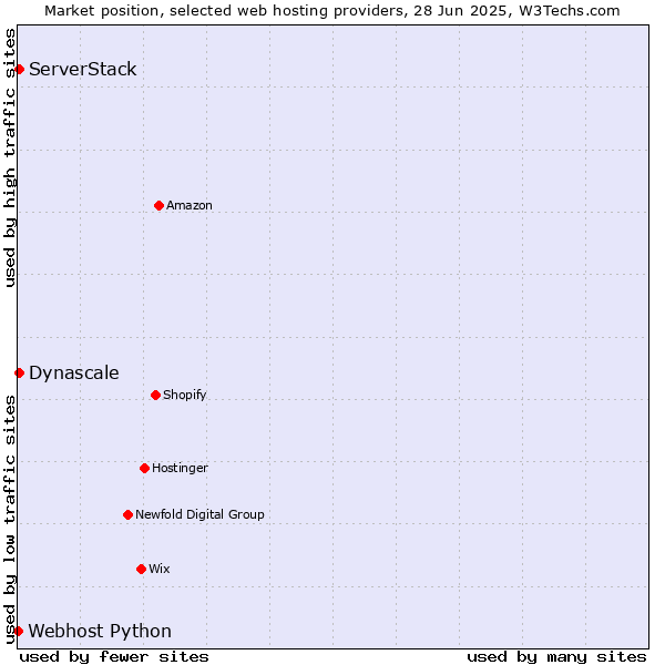 Market position of ServerStack vs. Dynascale vs. Webhost Python