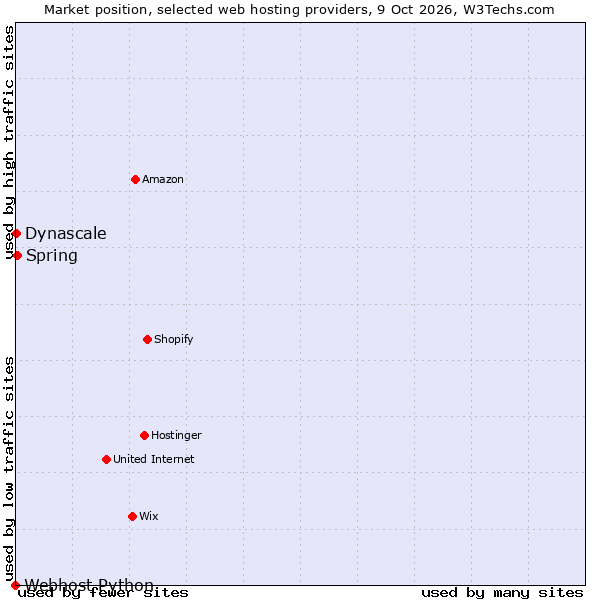 Market position of Spring vs. Dynascale vs. Webhost Python