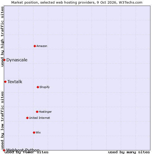 Market position of Textalk vs. Dynascale vs. Webhost Python