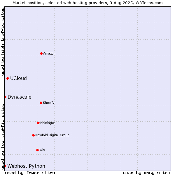 Market position of UCloud vs. Dynascale vs. Webhost Python
