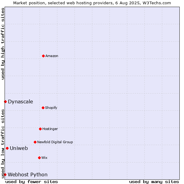 Market position of Uniweb vs. Dynascale vs. Webhost Python