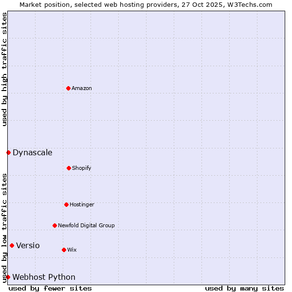 Market position of Versio vs. Dynascale vs. Webhost Python