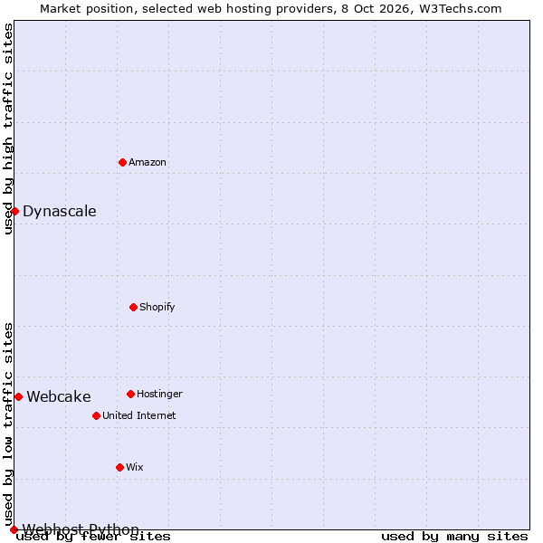 Market position of Webcake vs. Dynascale vs. Webhost Python