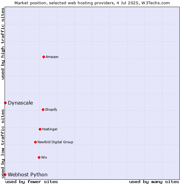 Market position of Dynascale vs. Webhost Python