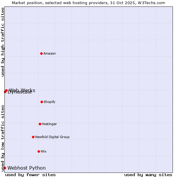 Market position of Web Werks vs. Dynascale vs. Webhost Python
